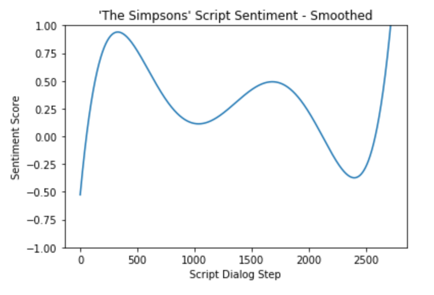 Episode sentiment scores smoothed